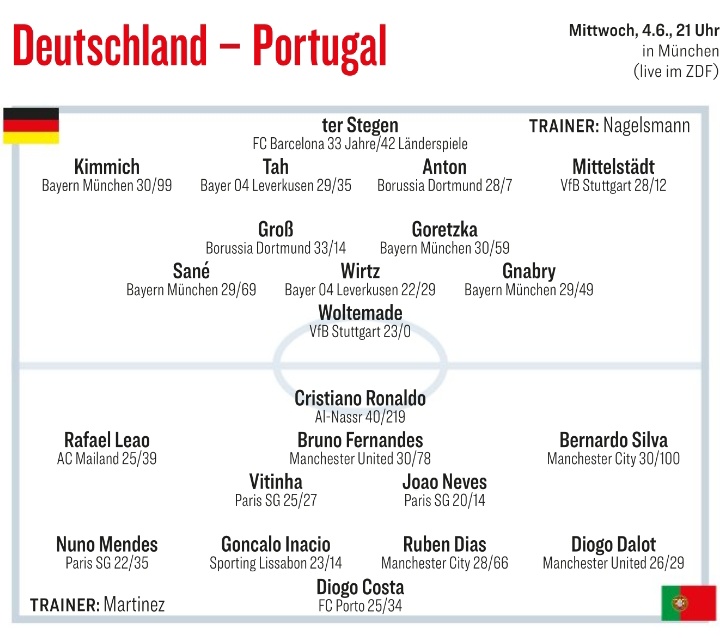 踢球者预测德国vs葡萄牙首发：C罗b费领衔，特尔施特根在列
